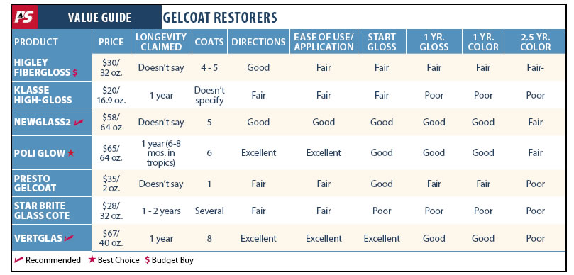 Gelcoat Restorer Durability Test